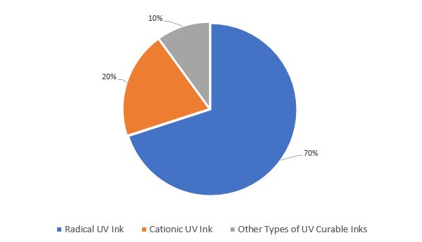 UV INK Type Structure (2026)