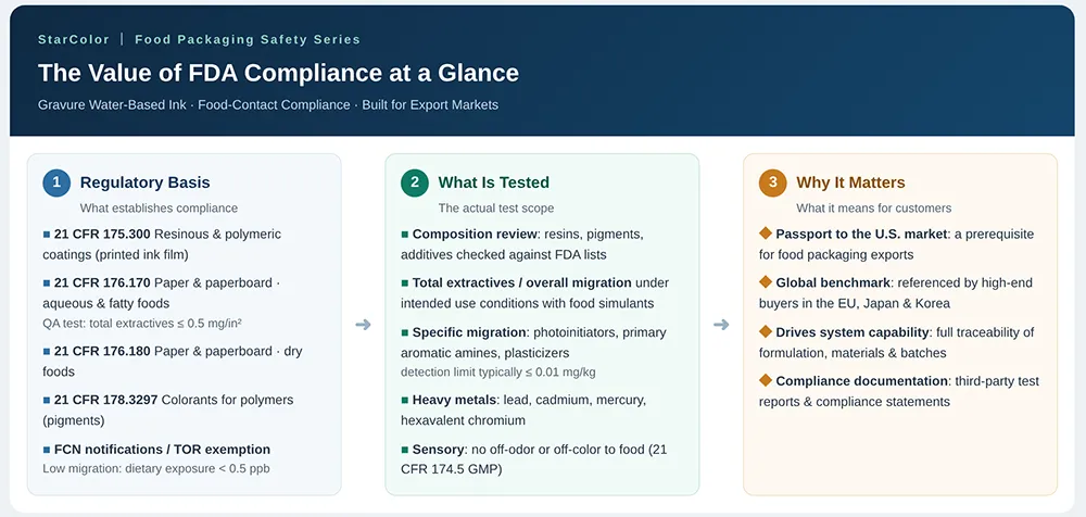 FDA TESTING