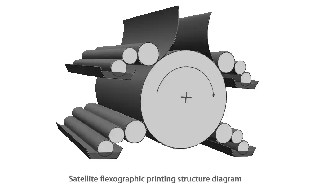 Satellite flexographic printing structure diagram